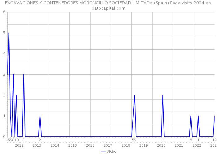 EXCAVACIONES Y CONTENEDORES MORONCILLO SOCIEDAD LIMITADA (Spain) Page visits 2024 