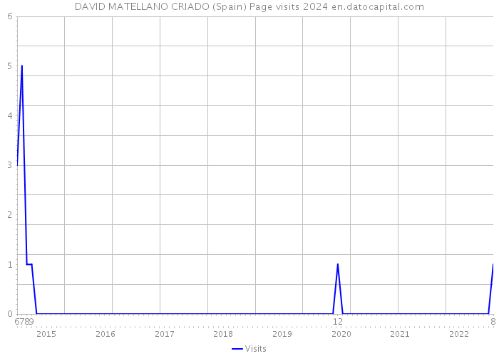 DAVID MATELLANO CRIADO (Spain) Page visits 2024 