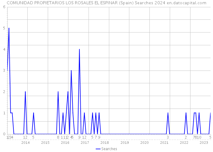 COMUNIDAD PROPIETARIOS LOS ROSALES EL ESPINAR (Spain) Searches 2024 