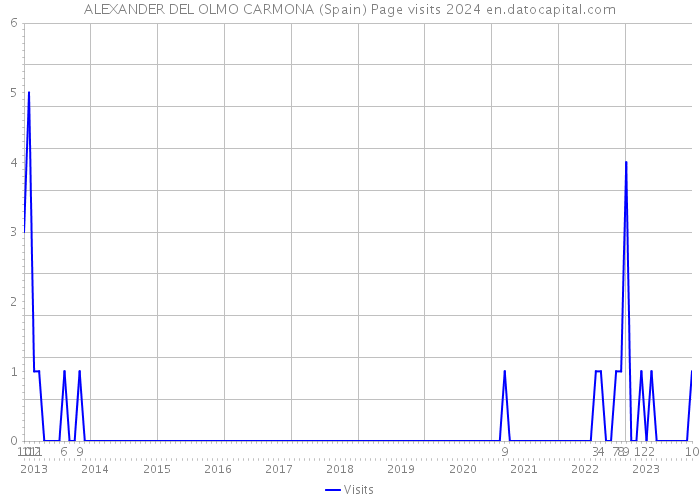 ALEXANDER DEL OLMO CARMONA (Spain) Page visits 2024 