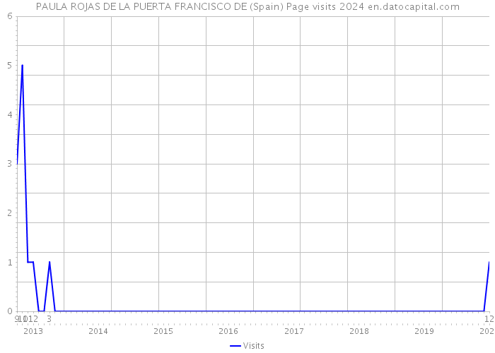 PAULA ROJAS DE LA PUERTA FRANCISCO DE (Spain) Page visits 2024 