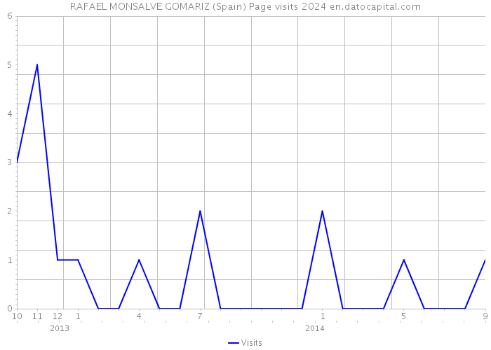 RAFAEL MONSALVE GOMARIZ (Spain) Page visits 2024 