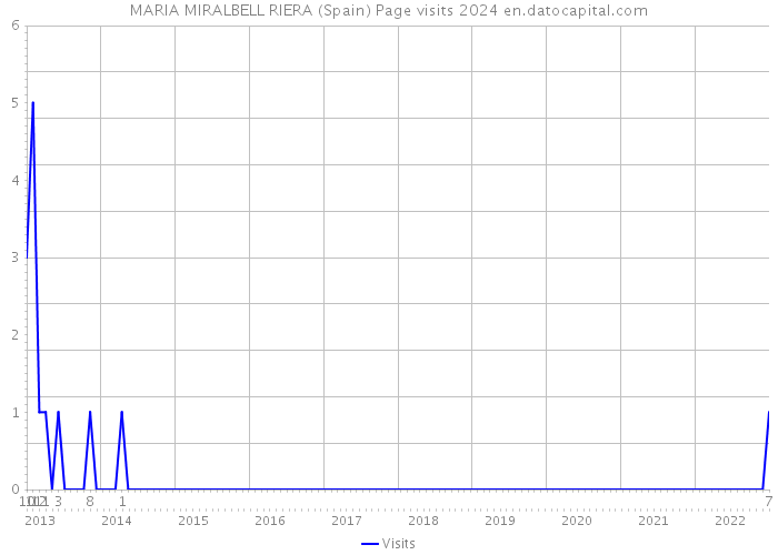 MARIA MIRALBELL RIERA (Spain) Page visits 2024 