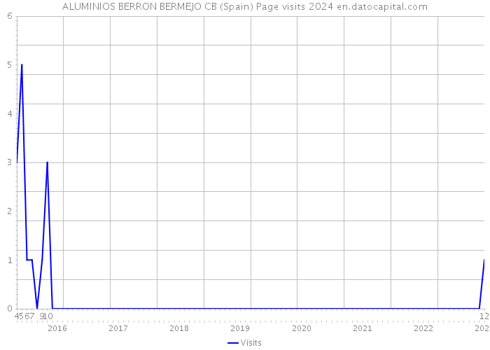 ALUMINIOS BERRON BERMEJO CB (Spain) Page visits 2024 
