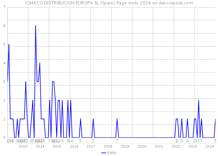 IGMACO DISTRIBUCION EUROPA SL (Spain) Page visits 2024 