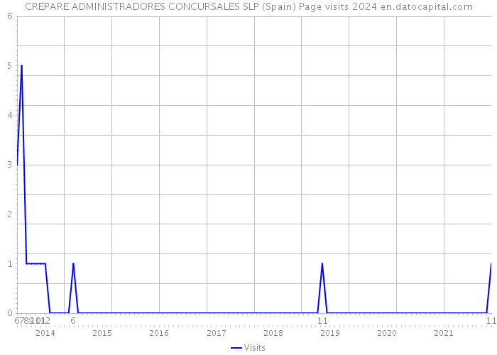 CREPARE ADMINISTRADORES CONCURSALES SLP (Spain) Page visits 2024 