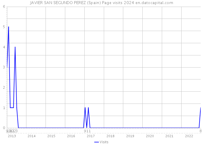 JAVIER SAN SEGUNDO PEREZ (Spain) Page visits 2024 