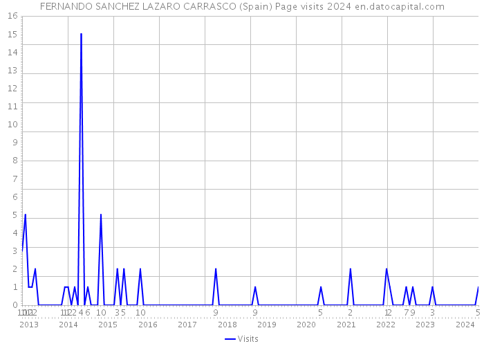 FERNANDO SANCHEZ LAZARO CARRASCO (Spain) Page visits 2024 