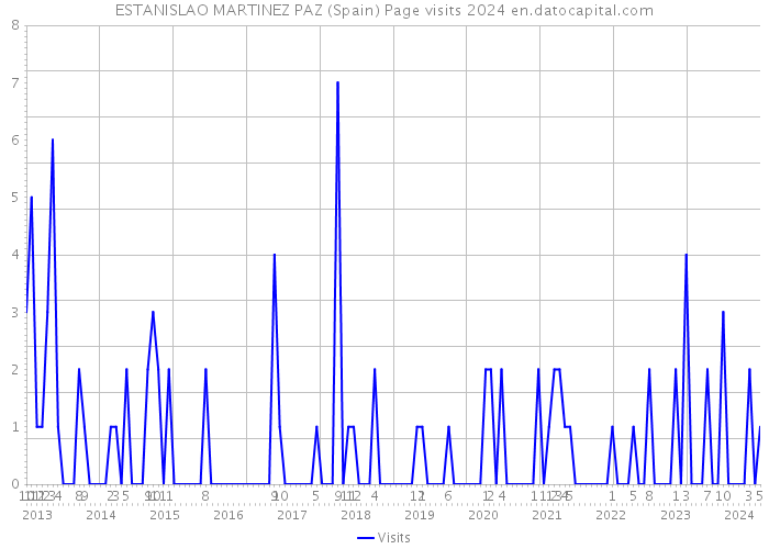 ESTANISLAO MARTINEZ PAZ (Spain) Page visits 2024 