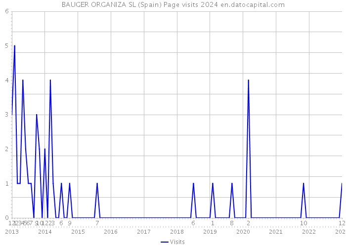 BAUGER ORGANIZA SL (Spain) Page visits 2024 