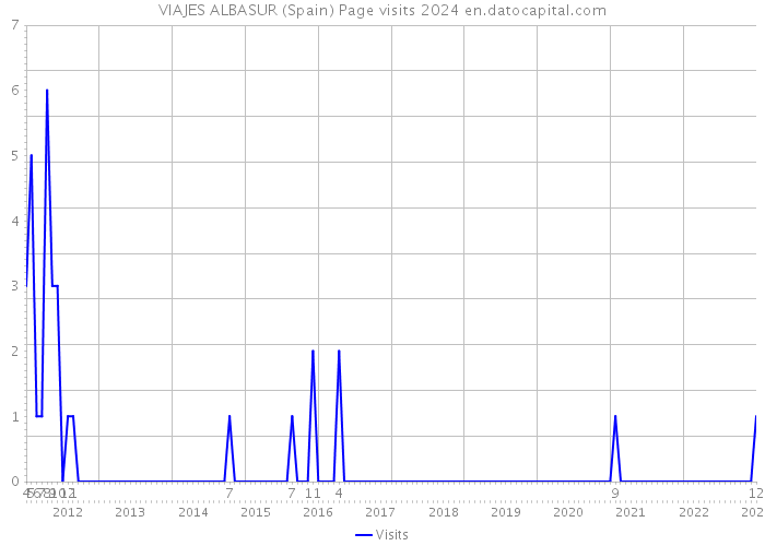 VIAJES ALBASUR (Spain) Page visits 2024 