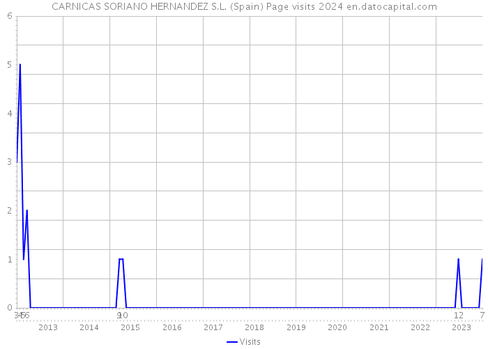 CARNICAS SORIANO HERNANDEZ S.L. (Spain) Page visits 2024 