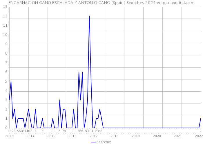 ENCARNACION CANO ESCALADA Y ANTONIO CANO (Spain) Searches 2024 