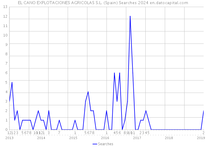 EL CANO EXPLOTACIONES AGRICOLAS S.L. (Spain) Searches 2024 