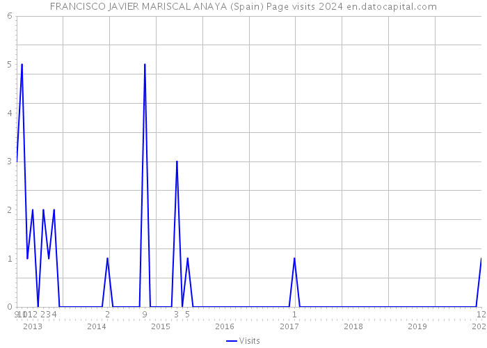 FRANCISCO JAVIER MARISCAL ANAYA (Spain) Page visits 2024 