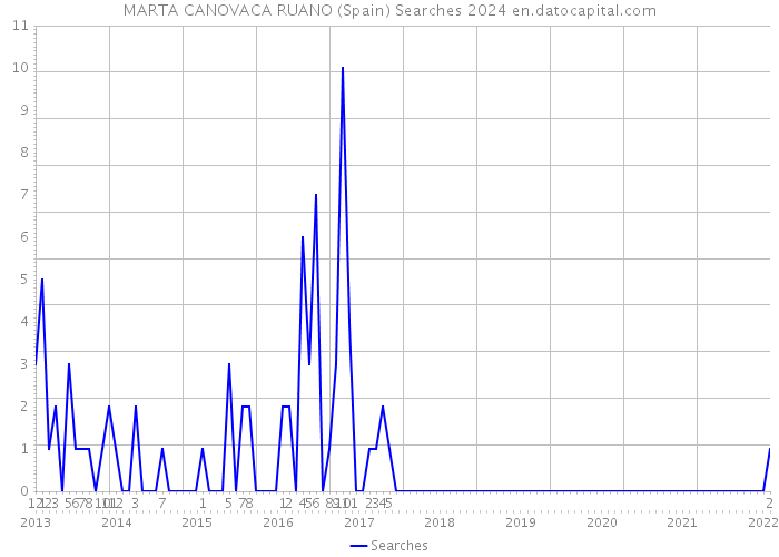 MARTA CANOVACA RUANO (Spain) Searches 2024 