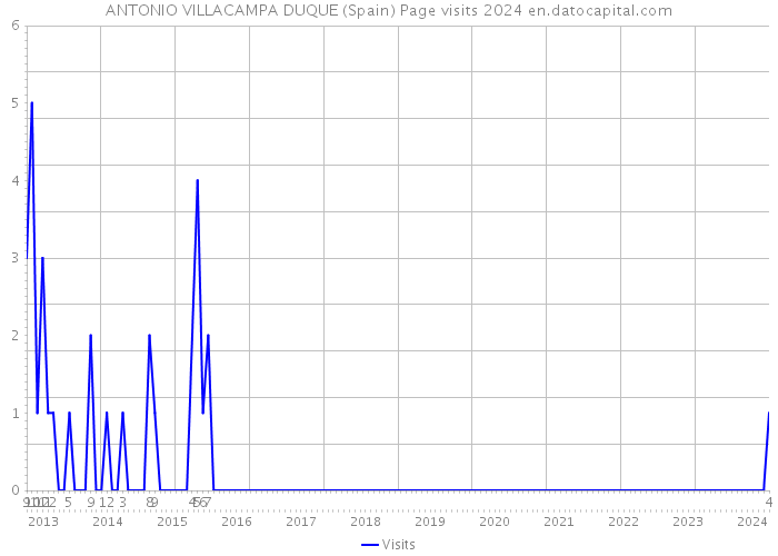 ANTONIO VILLACAMPA DUQUE (Spain) Page visits 2024 