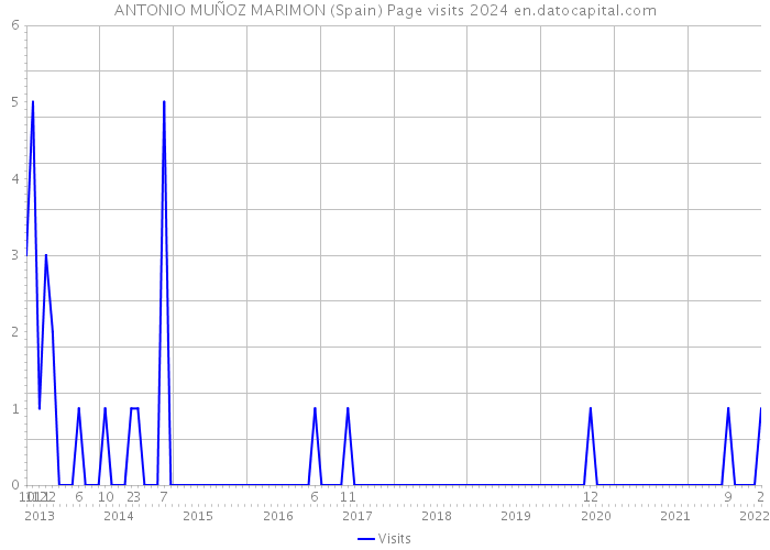 ANTONIO MUÑOZ MARIMON (Spain) Page visits 2024 