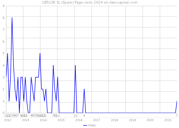 CEFLOR SL (Spain) Page visits 2024 