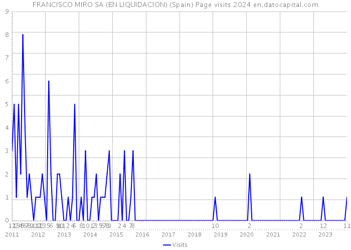 FRANCISCO MIRO SA (EN LIQUIDACION) (Spain) Page visits 2024 