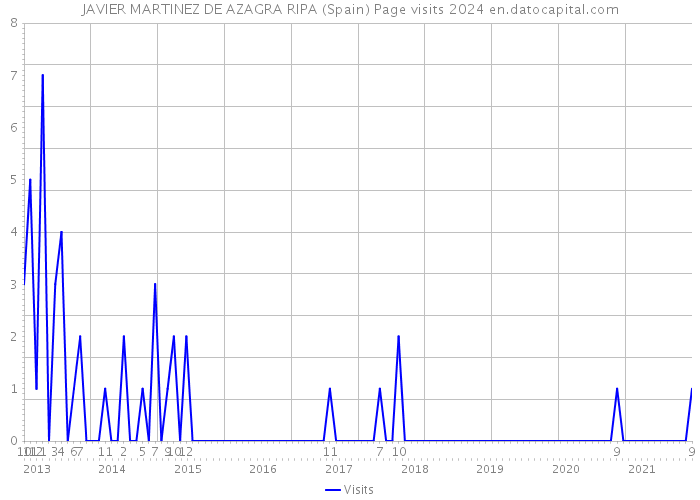 JAVIER MARTINEZ DE AZAGRA RIPA (Spain) Page visits 2024 