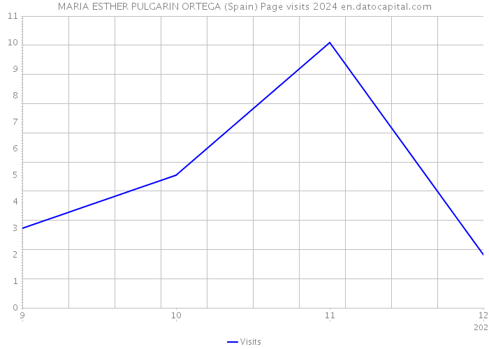 MARIA ESTHER PULGARIN ORTEGA (Spain) Page visits 2024 