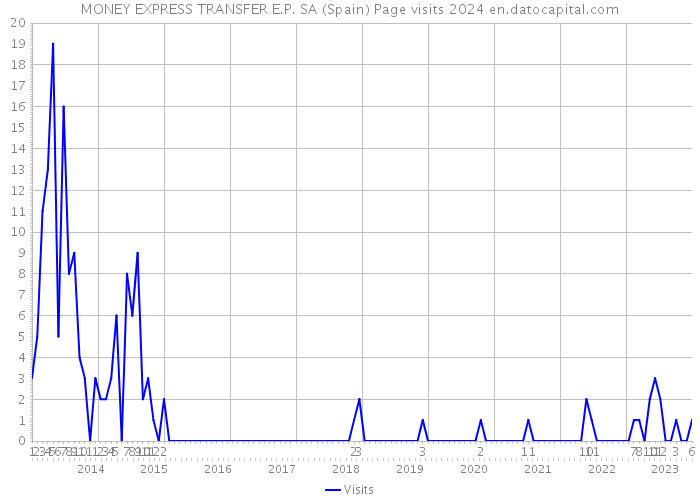 MONEY EXPRESS TRANSFER E.P. SA (Spain) Page visits 2024 