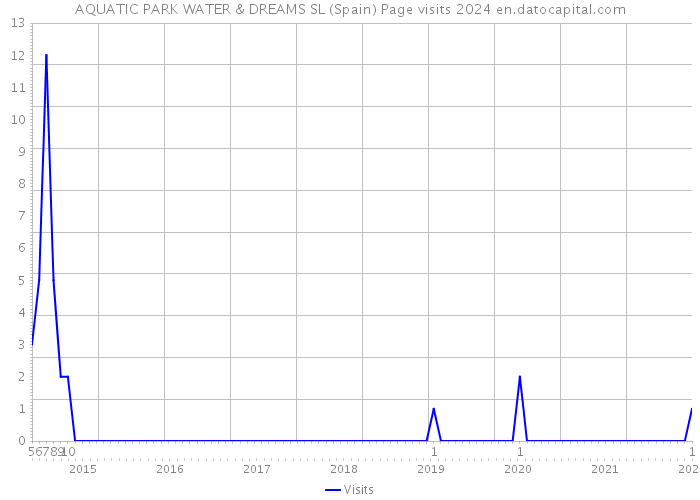 AQUATIC PARK WATER & DREAMS SL (Spain) Page visits 2024 