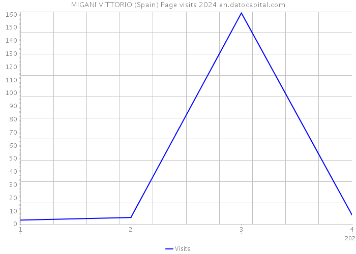 MIGANI VITTORIO (Spain) Page visits 2024 
