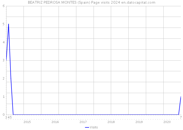 BEATRIZ PEDROSA MONTES (Spain) Page visits 2024 