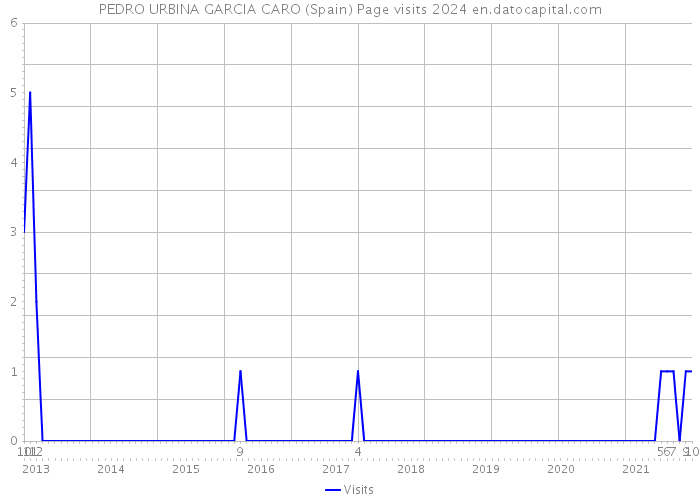 PEDRO URBINA GARCIA CARO (Spain) Page visits 2024 