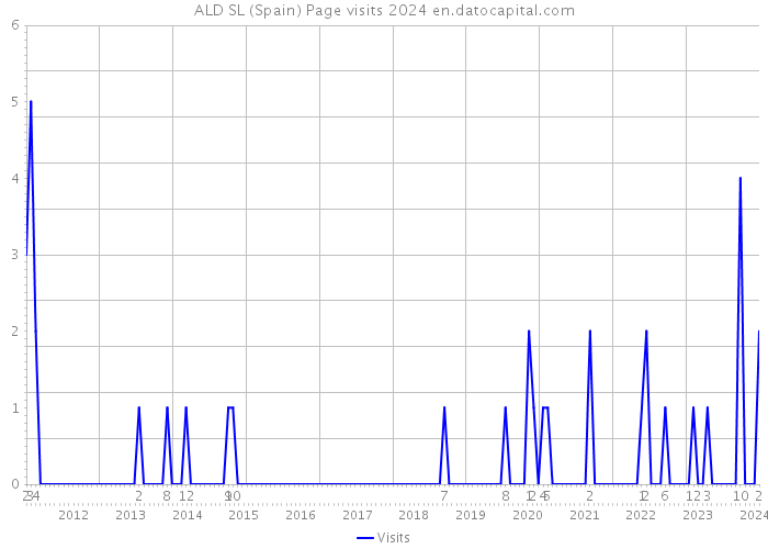 ALD SL (Spain) Page visits 2024 