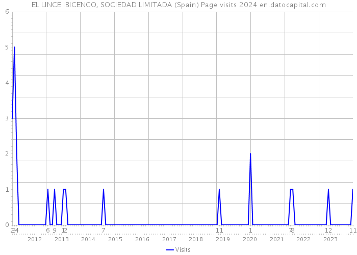 EL LINCE IBICENCO, SOCIEDAD LIMITADA (Spain) Page visits 2024 