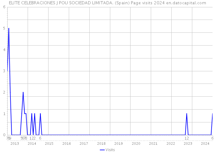 ELITE CELEBRACIONES J POU SOCIEDAD LIMITADA. (Spain) Page visits 2024 