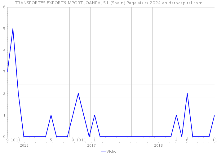 TRANSPORTES EXPORT&IMPORT JOANPA, S.L (Spain) Page visits 2024 