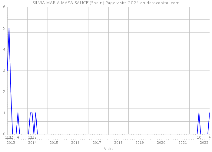 SILVIA MARIA MASA SAUCE (Spain) Page visits 2024 
