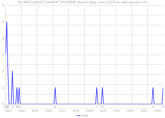 RICARD LLIMOS CUADRAT ROSSEND (Spain) Page visits 2024 