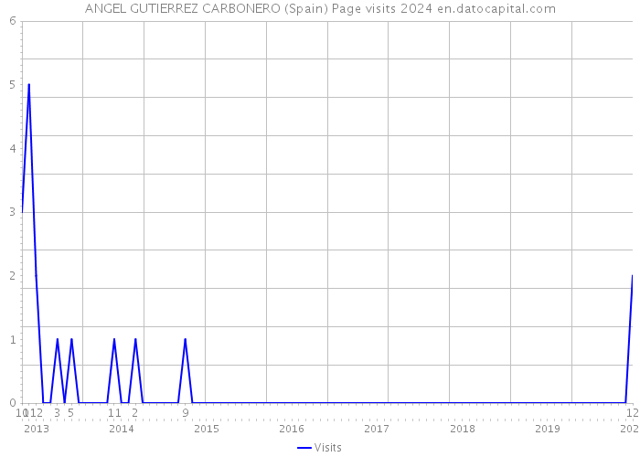 ANGEL GUTIERREZ CARBONERO (Spain) Page visits 2024 