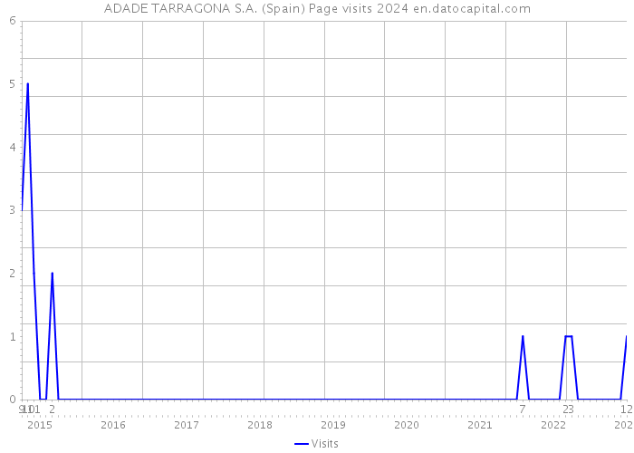 ADADE TARRAGONA S.A. (Spain) Page visits 2024 