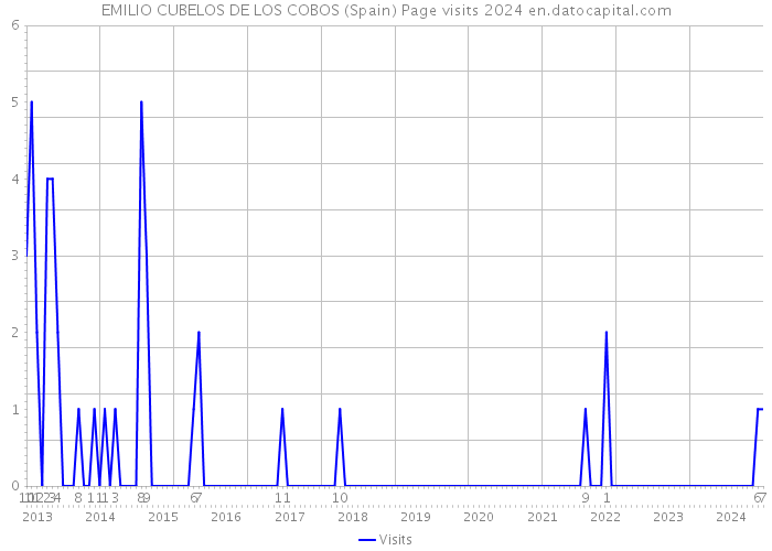 EMILIO CUBELOS DE LOS COBOS (Spain) Page visits 2024 