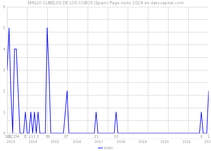 EMILIO CUBELOS DE LOS COBOS (Spain) Page visits 2024 