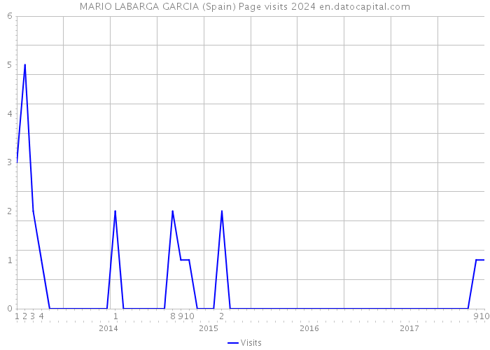 MARIO LABARGA GARCIA (Spain) Page visits 2024 