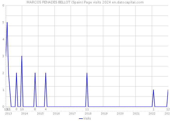 MARCOS PENADES BELLOT (Spain) Page visits 2024 