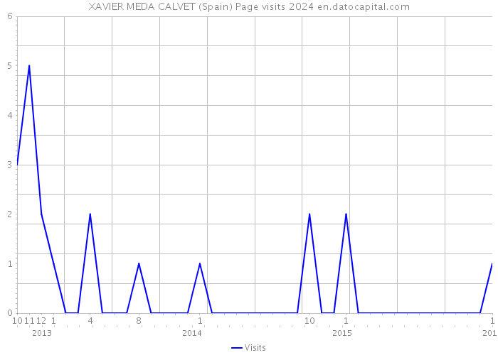 XAVIER MEDA CALVET (Spain) Page visits 2024 