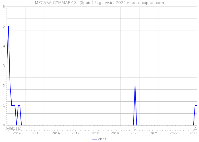 MEGARA GYMMARY SL (Spain) Page visits 2024 