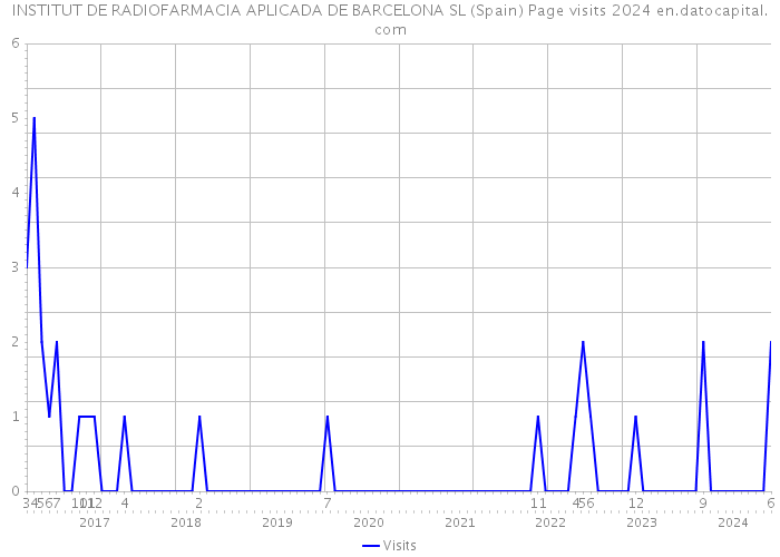 INSTITUT DE RADIOFARMACIA APLICADA DE BARCELONA SL (Spain) Page visits 2024 