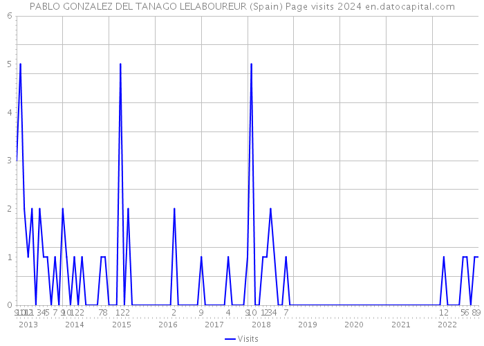 PABLO GONZALEZ DEL TANAGO LELABOUREUR (Spain) Page visits 2024 