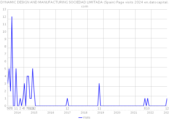 DYNAMIC DESIGN AND MANUFACTURING SOCIEDAD LIMITADA (Spain) Page visits 2024 