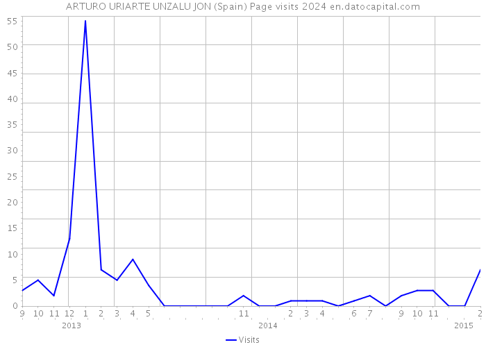 ARTURO URIARTE UNZALU JON (Spain) Page visits 2024 