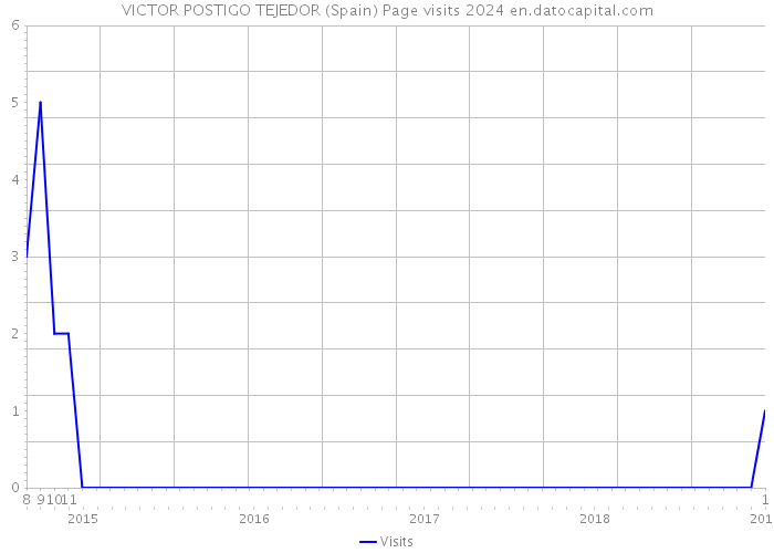 VICTOR POSTIGO TEJEDOR (Spain) Page visits 2024 